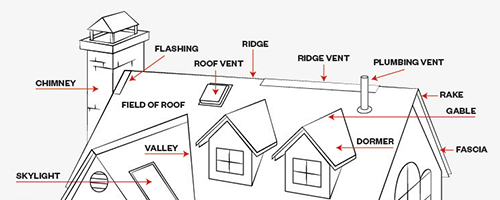 Parts of a roof: Visible