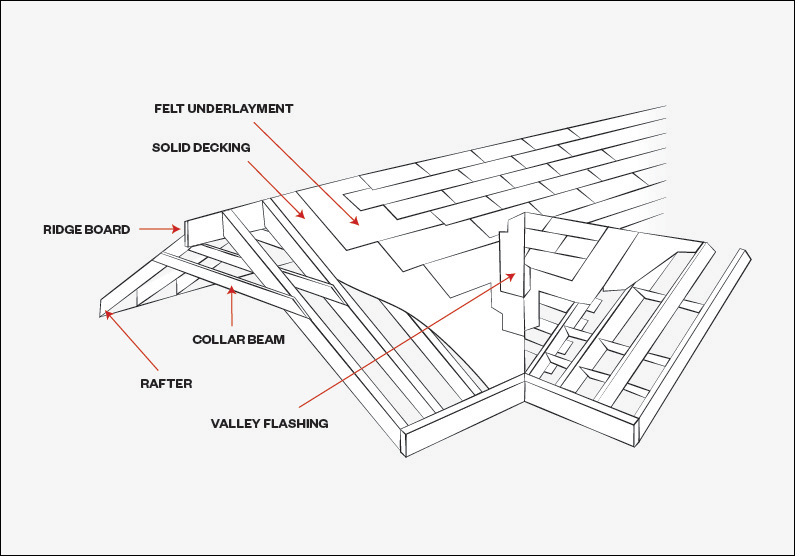 Parts of a roof: Non-visible